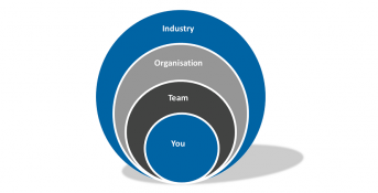 Circular graphic. Items listed in size, each surrounding the last: You, Team, Organisation, Industry